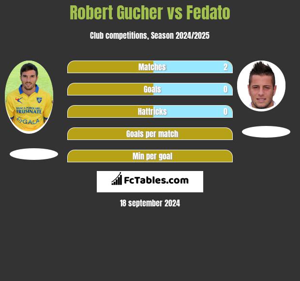 Robert Gucher vs Fedato h2h player stats