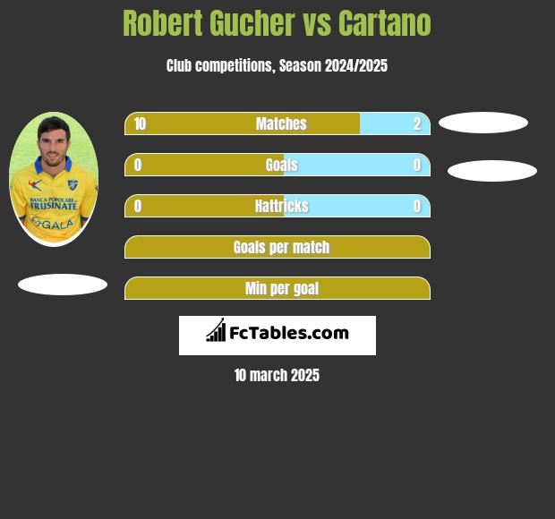 Robert Gucher vs Cartano h2h player stats