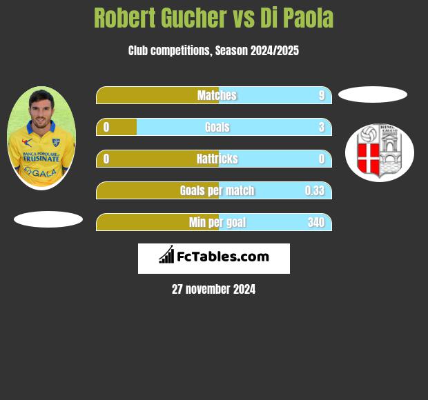 Robert Gucher vs Di Paola h2h player stats