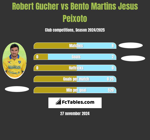 Robert Gucher vs Bento Martins Jesus Peixoto h2h player stats