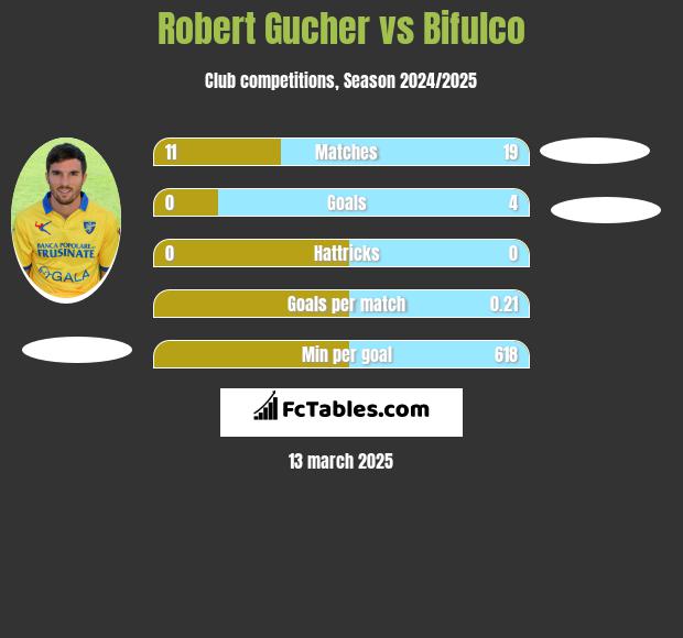 Robert Gucher vs Bifulco h2h player stats