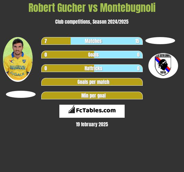 Robert Gucher vs Montebugnoli h2h player stats