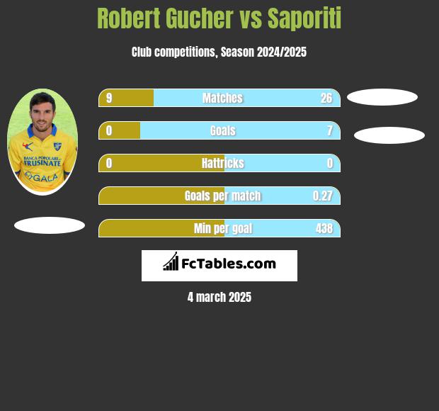 Robert Gucher vs Saporiti h2h player stats