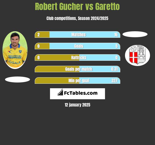 Robert Gucher vs Garetto h2h player stats