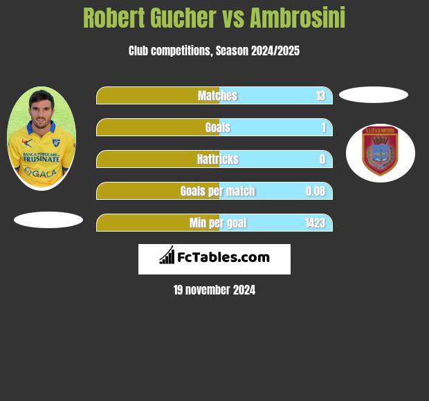 Robert Gucher vs Ambrosini h2h player stats