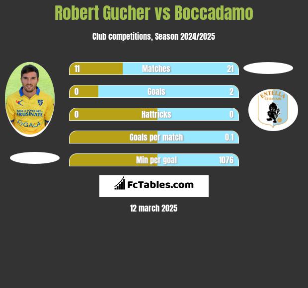 Robert Gucher vs Boccadamo h2h player stats