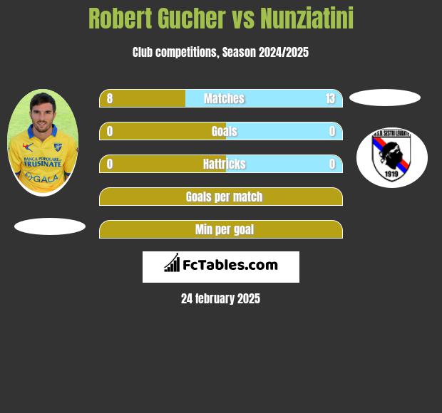 Robert Gucher vs Nunziatini h2h player stats