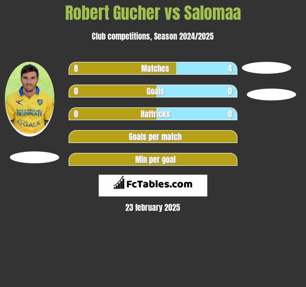 Robert Gucher vs Salomaa h2h player stats