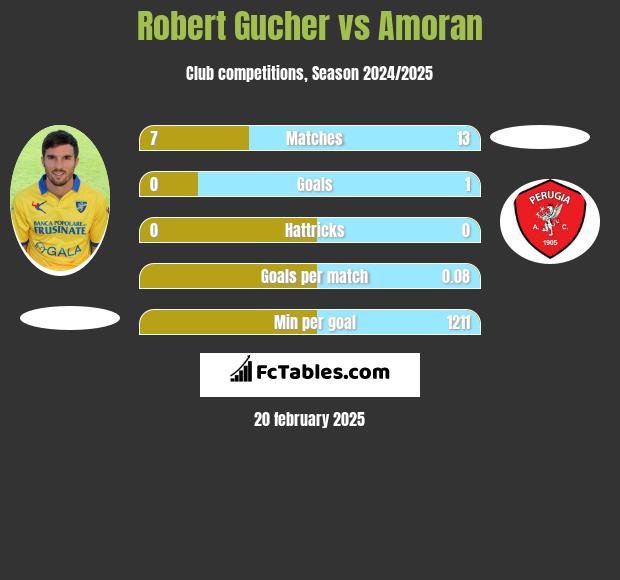 Robert Gucher vs Amoran h2h player stats