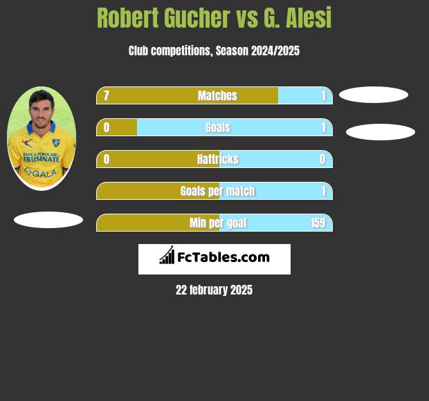 Robert Gucher vs G. Alesi h2h player stats