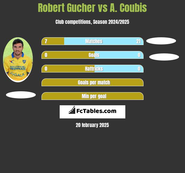 Robert Gucher vs A. Coubis h2h player stats