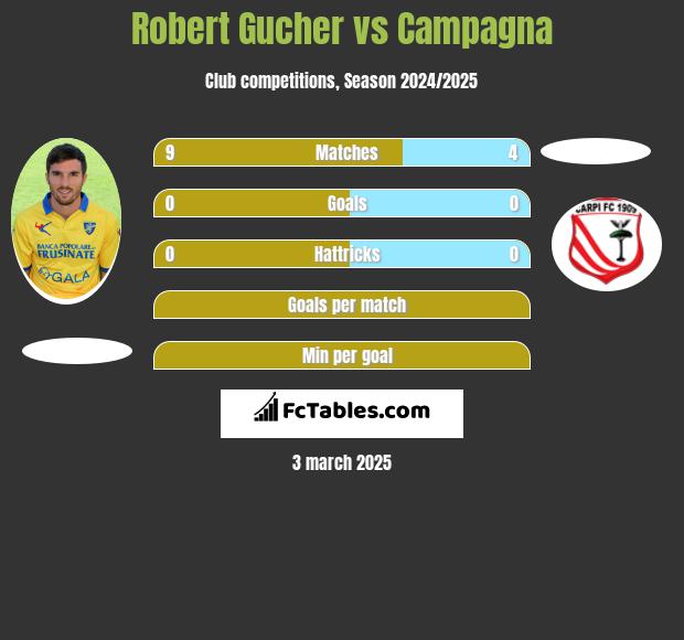 Robert Gucher vs Campagna h2h player stats