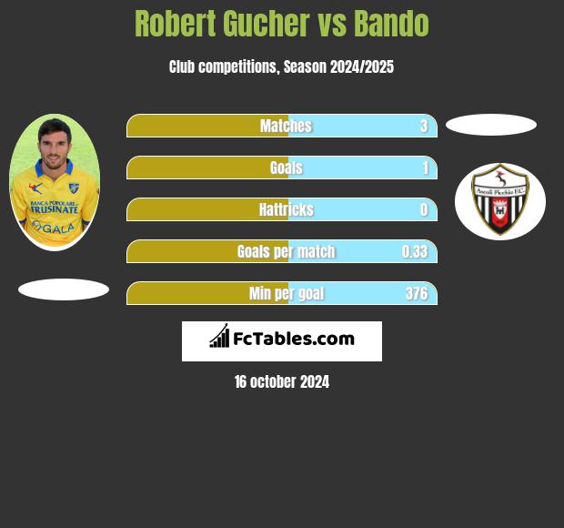 Robert Gucher vs Bando h2h player stats