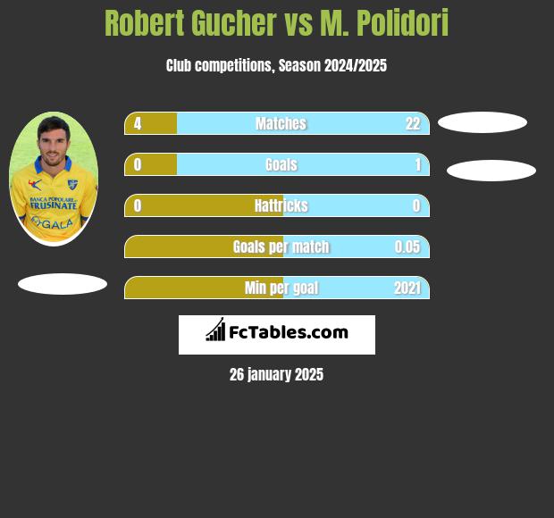 Robert Gucher vs M. Polidori h2h player stats