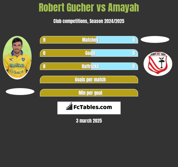 Robert Gucher vs Amayah h2h player stats