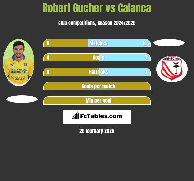 Robert Gucher vs Calanca h2h player stats