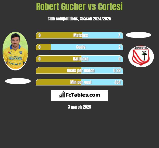 Robert Gucher vs Cortesi h2h player stats