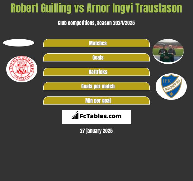 Robert Guilling vs Arnor Ingvi Traustason h2h player stats