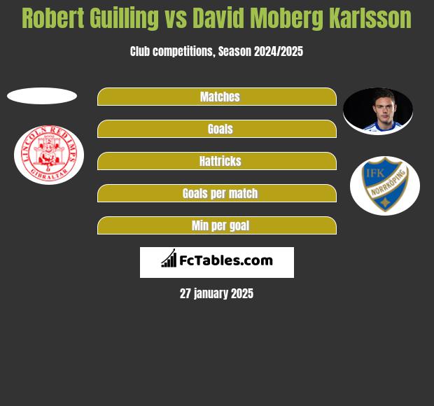 Robert Guilling vs David Moberg Karlsson h2h player stats