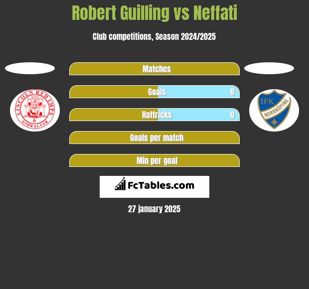 Robert Guilling vs Neffati h2h player stats