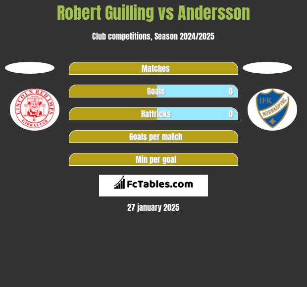 Robert Guilling vs Andersson h2h player stats