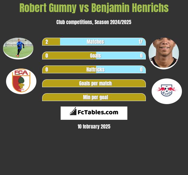 Robert Gumny vs Benjamin Henrichs h2h player stats