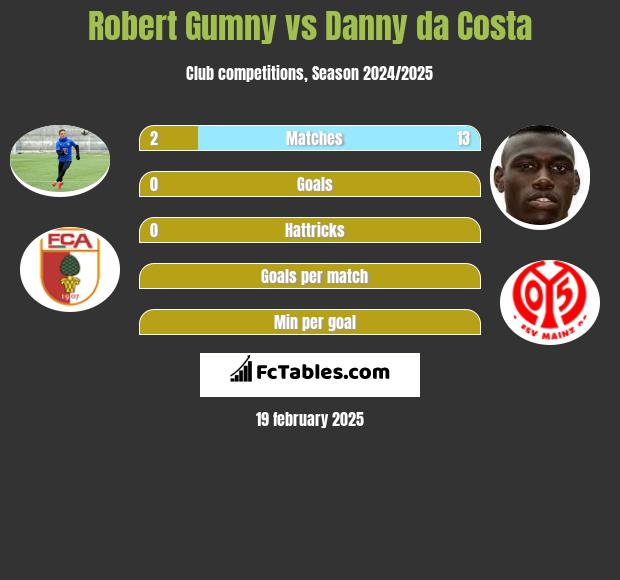 Robert Gumny vs Danny da Costa h2h player stats