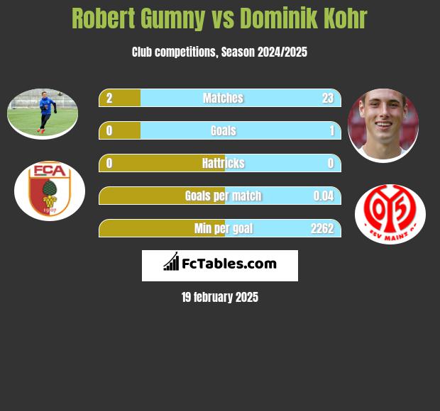 Robert Gumny vs Dominik Kohr h2h player stats