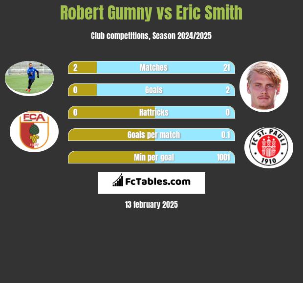 Robert Gumny vs Eric Smith h2h player stats