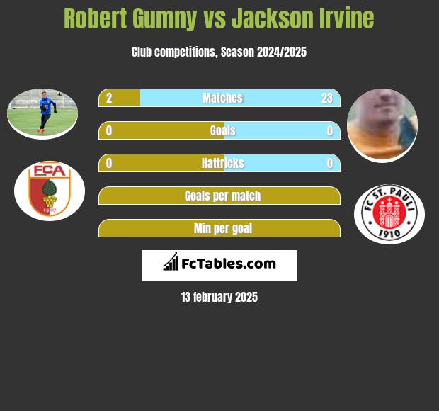 Robert Gumny vs Jackson Irvine h2h player stats