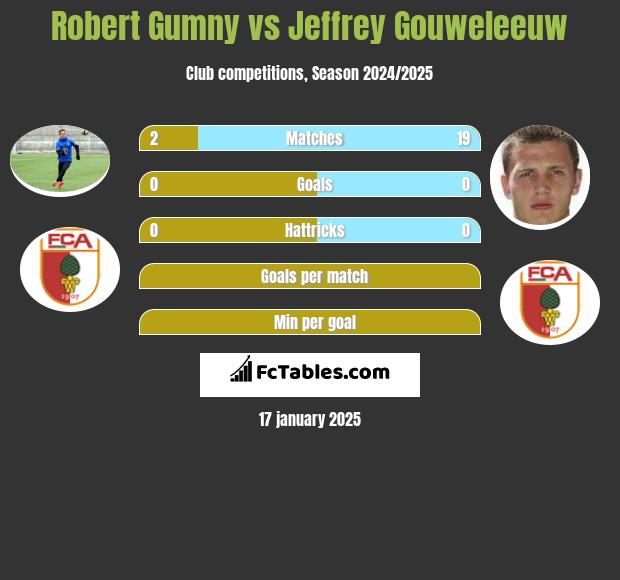 Robert Gumny vs Jeffrey Gouweleeuw h2h player stats