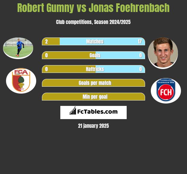 Robert Gumny vs Jonas Foehrenbach h2h player stats