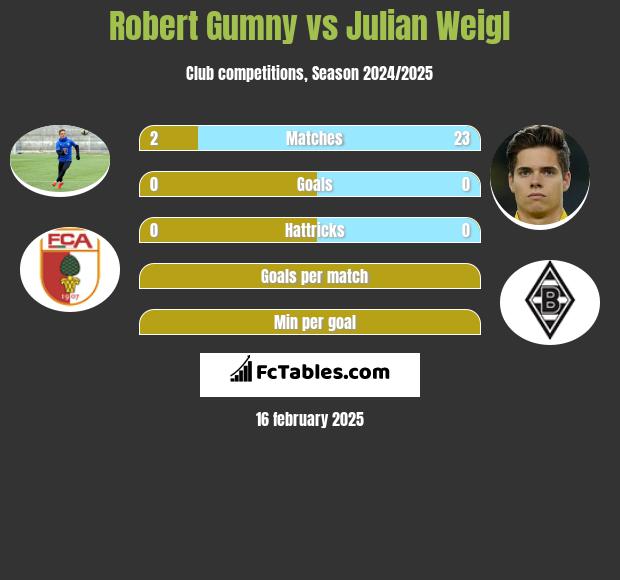 Robert Gumny vs Julian Weigl h2h player stats