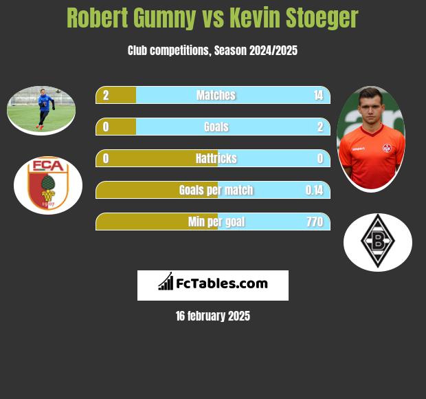 Robert Gumny vs Kevin Stoeger h2h player stats