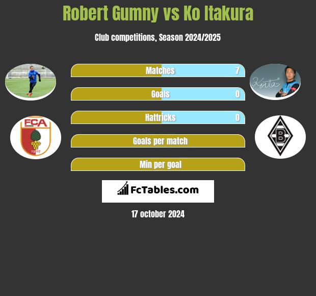 Robert Gumny vs Ko Itakura h2h player stats