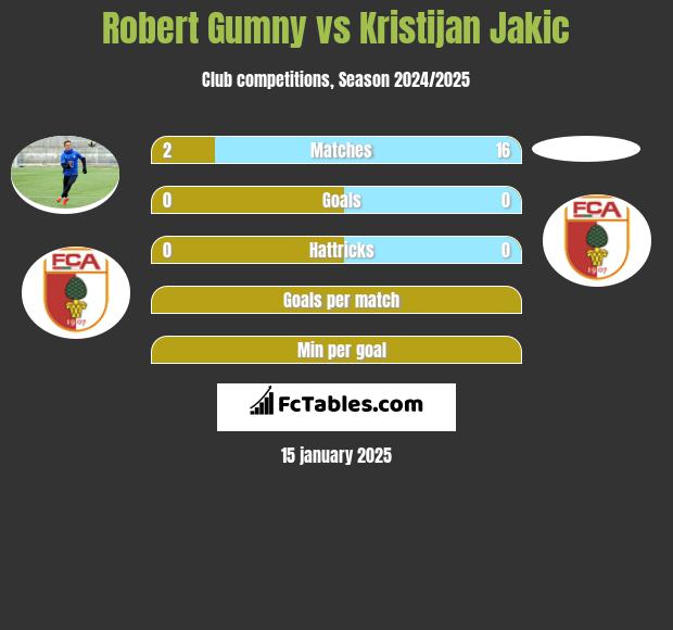 Robert Gumny vs Kristijan Jakic h2h player stats