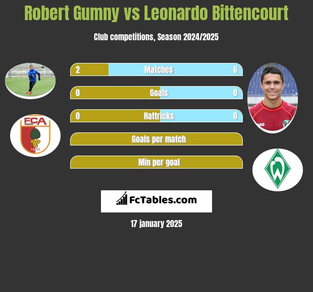 Robert Gumny vs Leonardo Bittencourt h2h player stats