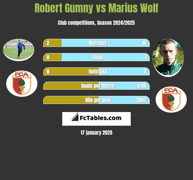 Robert Gumny vs Marius Wolf h2h player stats