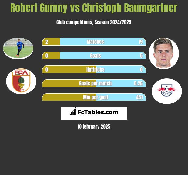 Robert Gumny vs Christoph Baumgartner h2h player stats