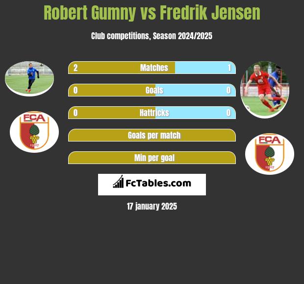 Robert Gumny vs Fredrik Jensen h2h player stats