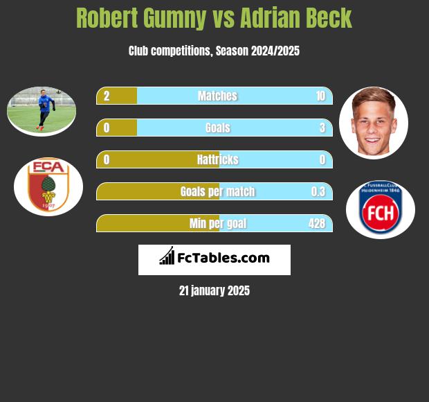 Robert Gumny vs Adrian Beck h2h player stats