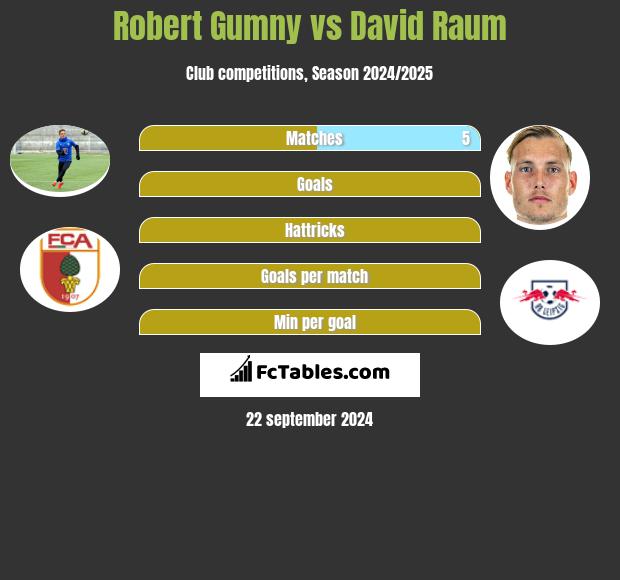 Robert Gumny vs David Raum h2h player stats