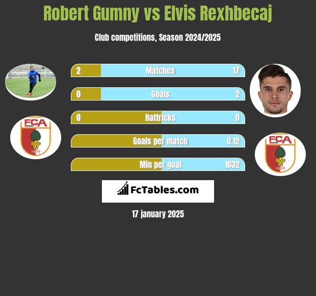 Robert Gumny vs Elvis Rexhbecaj h2h player stats