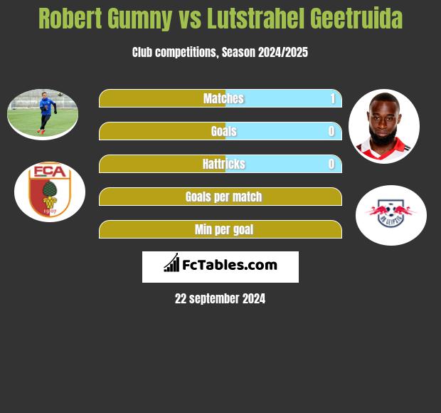 Robert Gumny vs Lutstrahel Geetruida h2h player stats