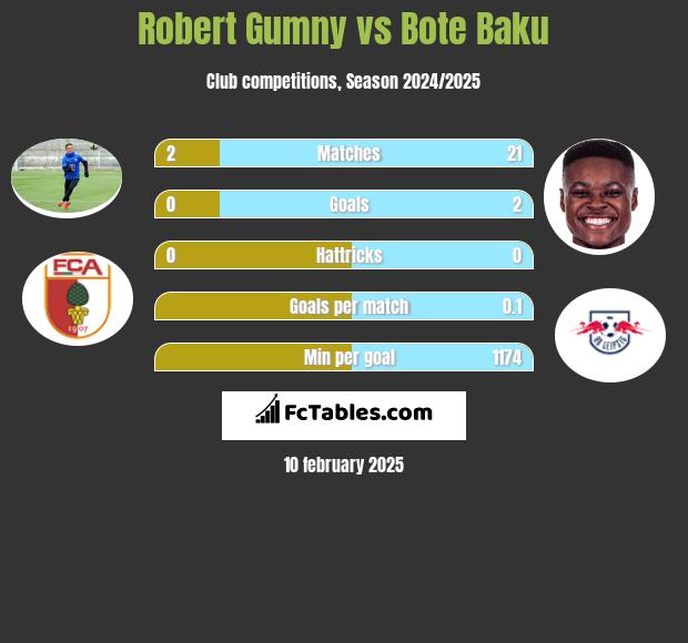 Robert Gumny vs Bote Baku h2h player stats