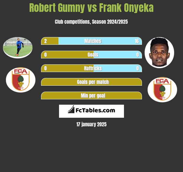 Robert Gumny vs Frank Onyeka h2h player stats