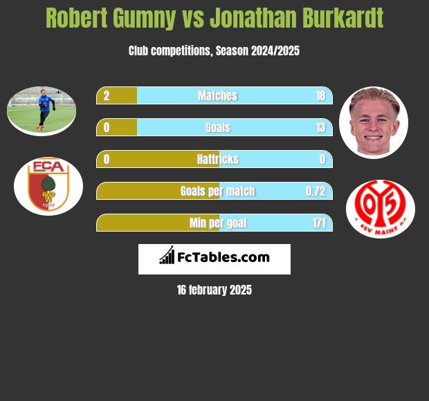 Robert Gumny vs Jonathan Burkardt h2h player stats