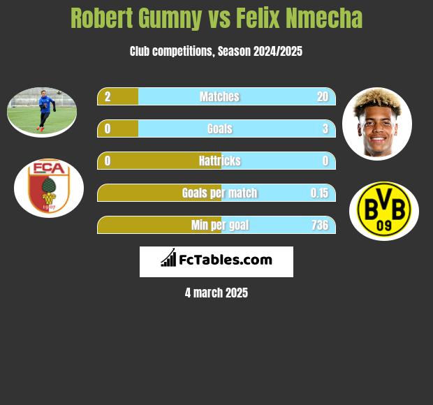 Robert Gumny vs Felix Nmecha h2h player stats