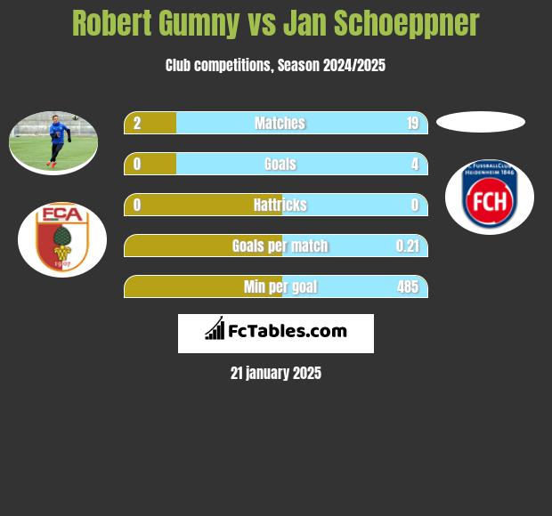 Robert Gumny vs Jan Schoeppner h2h player stats