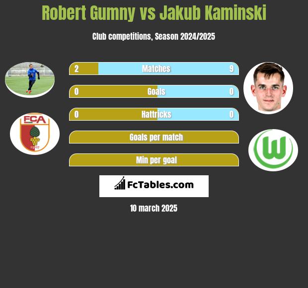 Robert Gumny vs Jakub Kaminski h2h player stats